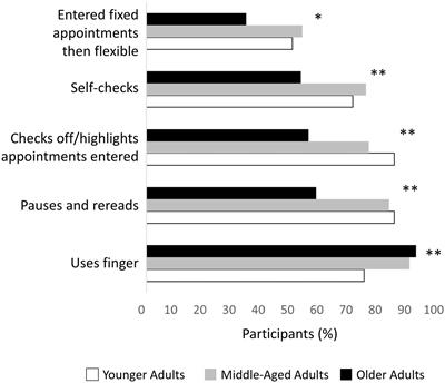 Awareness of Performance on a Functional Cognitive Performance-Based Assessment Across the Adult Lifespan